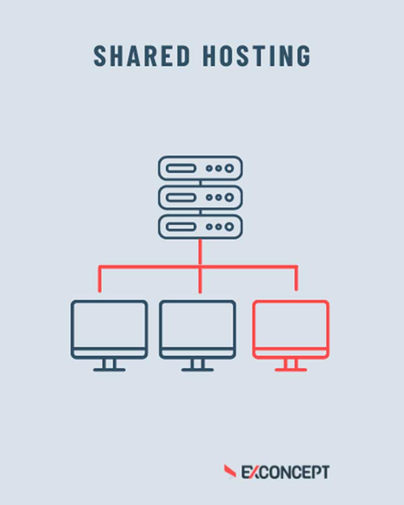 shared-hosting Grafische Darstellung von Shared Hosting